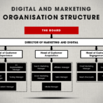 Structure of Digital Advertising Agencies